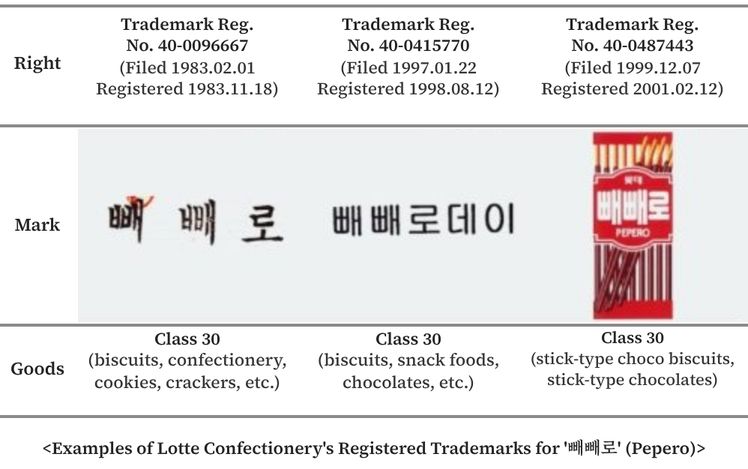 [Patent Talk] Why Warning Letters for Trademark Infringement Were Sent Before Pepero Day