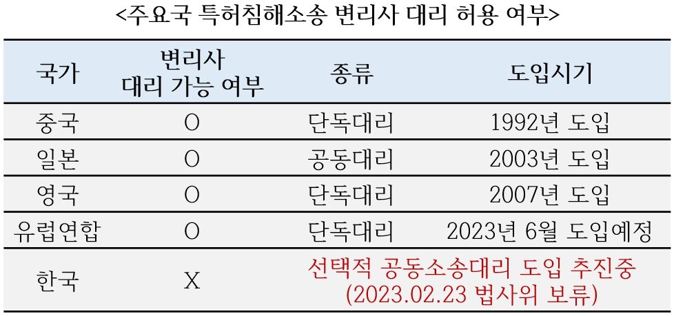 [특허, 톡!] 변리사 특허소송대리 법사위에서 발목...뒤쳐지는 K-특허