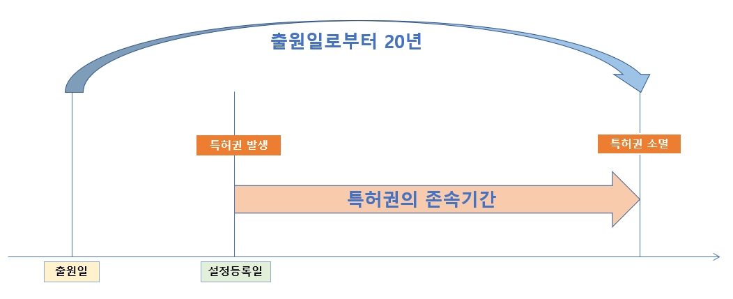 [특허, 톡!] 해외특허에 대한 존속기간을 늘리는 방법