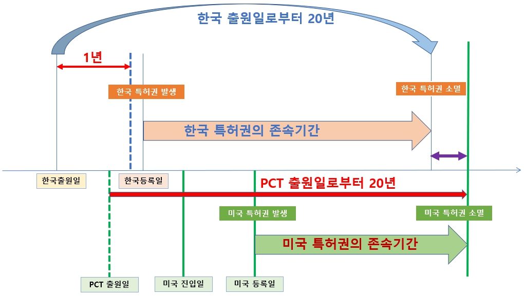 [특허, 톡!] 해외특허에 대한 존속기간을 늘리는 방법