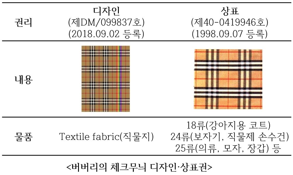 [특허, 톡!] 버버리가 체크무늬를 상표권으로 보호하는 이유
