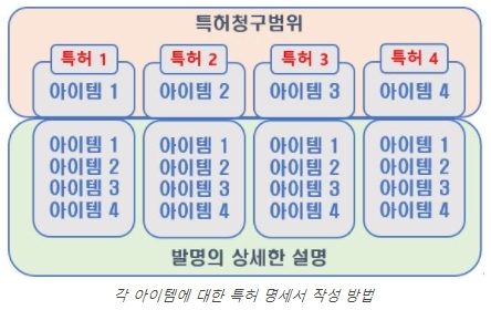 [이태영 변리사의 ‘IP 포트폴리오 완전정복’] ④ 모든 스펙을 포함하라!.. 최초 ‘핵심특허’ 확보 전략