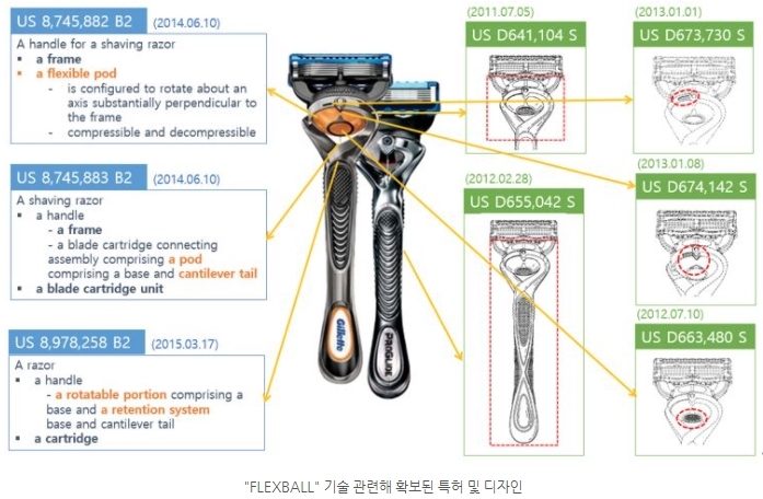 [Mastering the IP Portfolio, by Taeyoung Lee] ③ Building a Portfolio: Gillette's Excessive(?) Efforts
