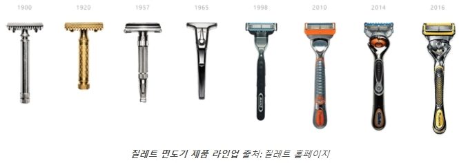 [Mastering the IP Portfolio, by Taeyoung Lee] ② Launching a New Razor: What Does Gillette Do First?