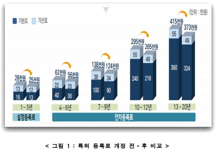 [특허개정법] 특허 등록료 10% 인하(2023.08.01 시행)